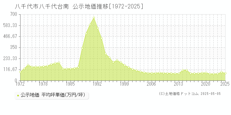 八千代市八千代台南の地価公示推移グラフ 