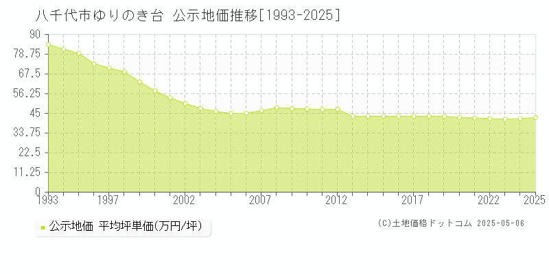 ゆりのき台(八千代市)の公示地価推移グラフ(坪単価)[1993-2025年]