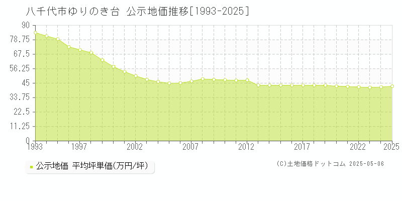 八千代市ゆりのき台の地価公示推移グラフ 