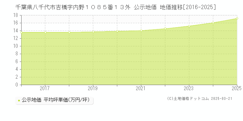 千葉県八千代市吉橋字内野１０８５番１３外 公示地価 地価推移[2016-2025]