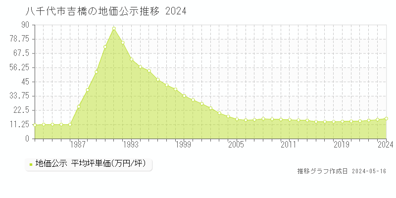 八千代市吉橋の地価公示推移グラフ 