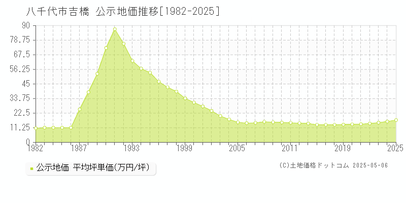 吉橋(八千代市)の公示地価推移グラフ(坪単価)[1982-2025年]