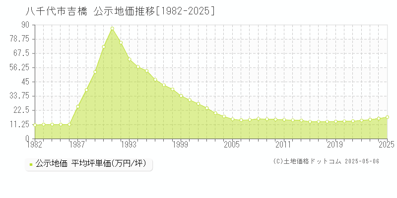 八千代市吉橋の地価公示推移グラフ 