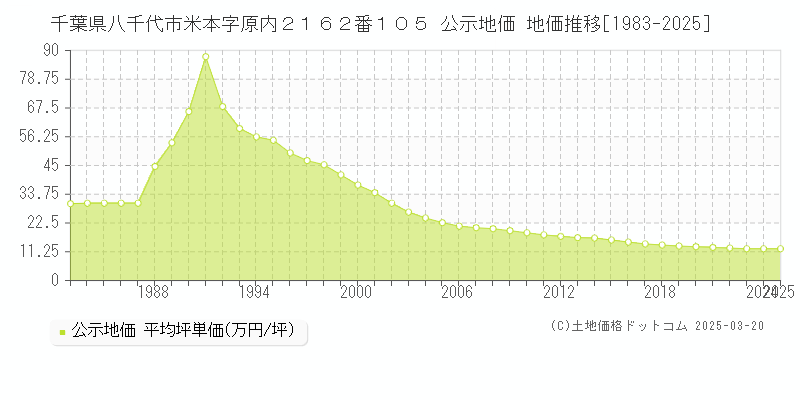 千葉県八千代市米本字原内２１６２番１０５ 公示地価 地価推移[1983-2025]