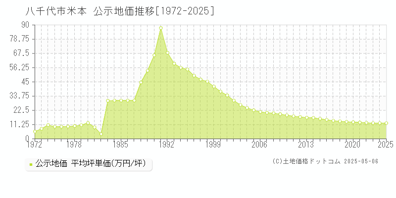 米本(八千代市)の公示地価推移グラフ(坪単価)[1972-2025年]