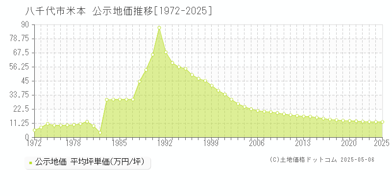 八千代市米本の地価公示推移グラフ 