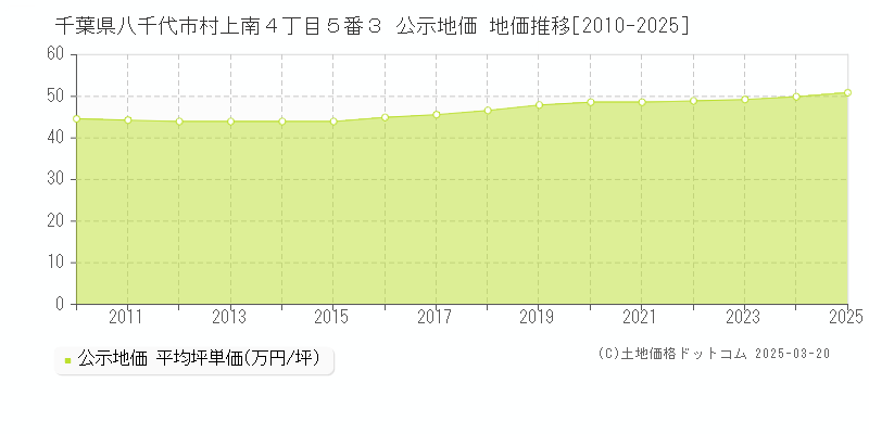 千葉県八千代市村上南４丁目５番３ 公示地価 地価推移[2010-2025]