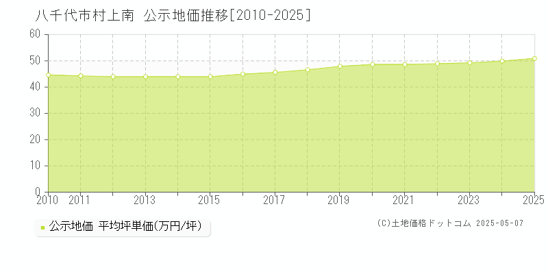 村上南(八千代市)の公示地価推移グラフ(坪単価)[2010-2025年]