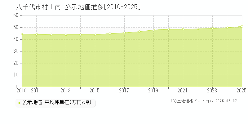 八千代市村上南の地価公示推移グラフ 