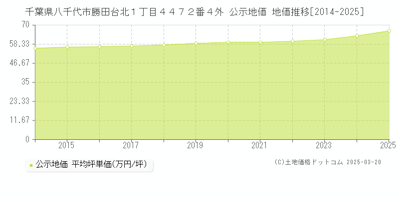 千葉県八千代市勝田台北１丁目４４７２番４外 公示地価 地価推移[2014-2025]