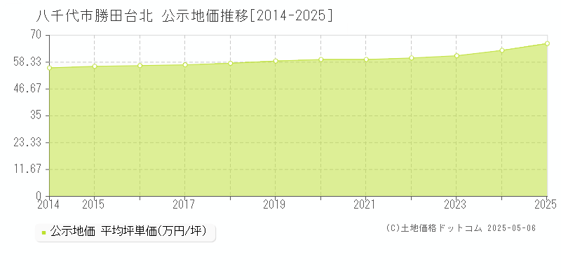 勝田台北(八千代市)の公示地価推移グラフ(坪単価)[2014-2025年]