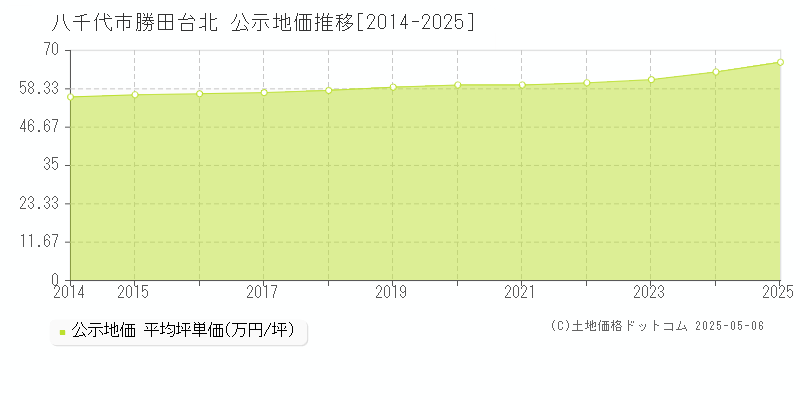 八千代市勝田台北の地価公示推移グラフ 