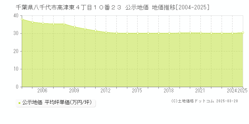 千葉県八千代市高津東４丁目１０番２３ 公示地価 地価推移[2004-2025]