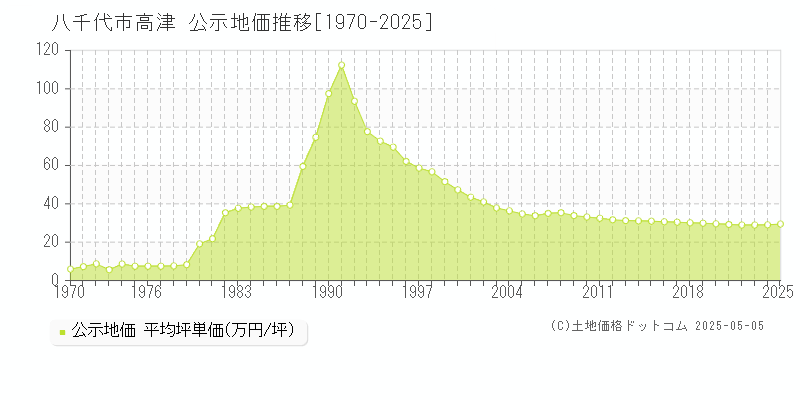 高津(八千代市)の公示地価推移グラフ(坪単価)[1970-2025年]
