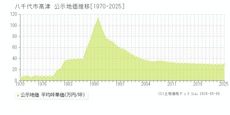 八千代市高津の地価公示推移グラフ 