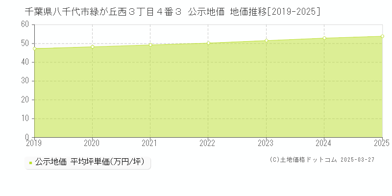 千葉県八千代市緑が丘西３丁目４番３ 公示地価 地価推移[2019-2025]