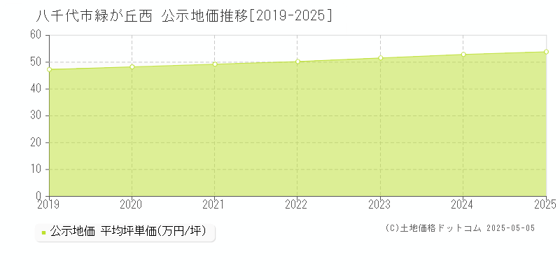 緑が丘西(八千代市)の公示地価推移グラフ(坪単価)[2019-2025年]
