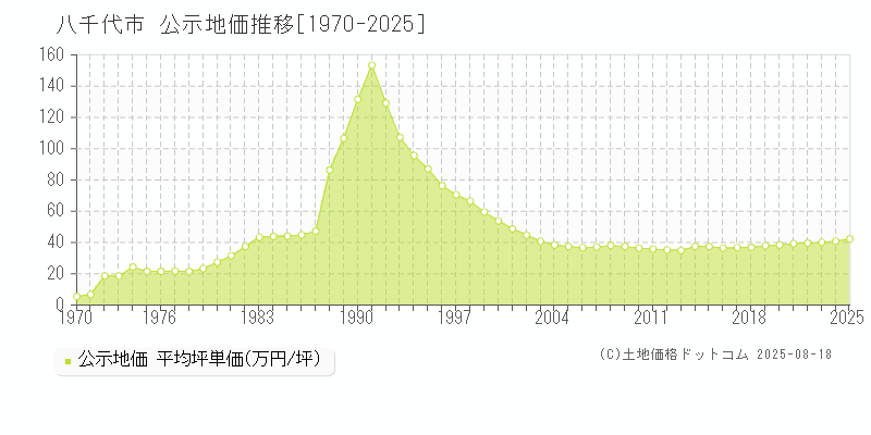 八千代市(千葉県)の公示地価推移グラフ(坪単価)[1970-2025年]