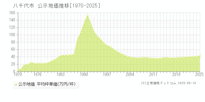 八千代市全域の地価公示推移グラフ 