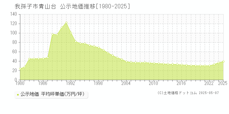 青山台(我孫子市)の公示地価推移グラフ(坪単価)[1980-2025年]