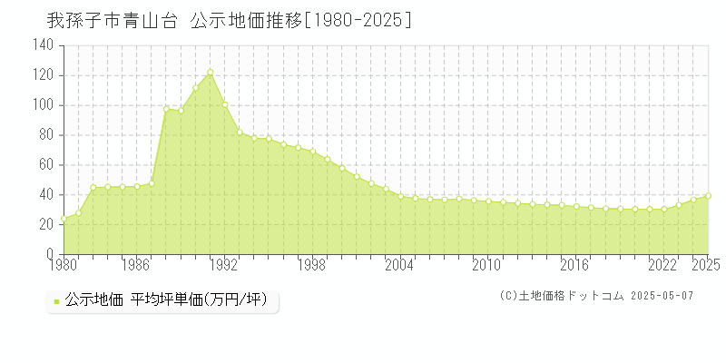 我孫子市青山台の地価公示推移グラフ 