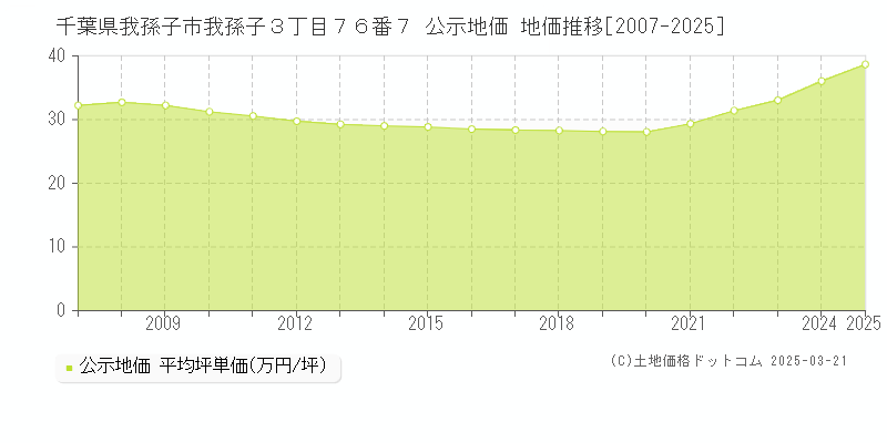 千葉県我孫子市我孫子３丁目７６番７ 公示地価 地価推移[2007-2025]