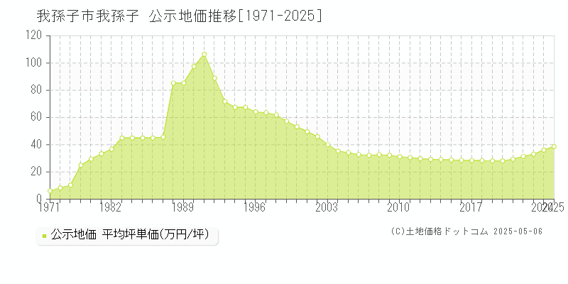 我孫子(我孫子市)の公示地価推移グラフ(坪単価)[1971-2025年]
