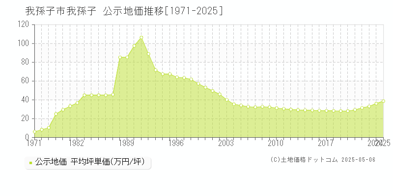 我孫子市我孫子の地価公示推移グラフ 