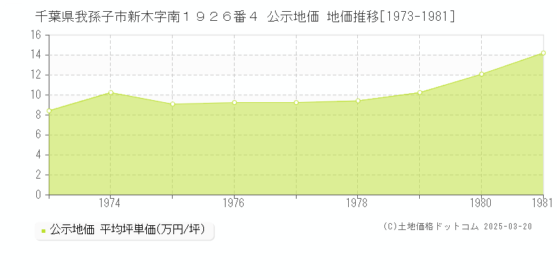 千葉県我孫子市新木字南１９２６番４ 公示地価 地価推移[1973-1981]