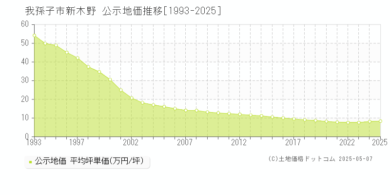 新木野(我孫子市)の公示地価推移グラフ(坪単価)[1993-2025年]