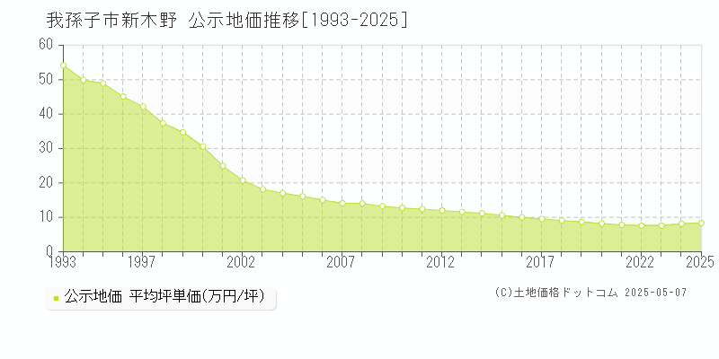 我孫子市新木野の地価公示推移グラフ 