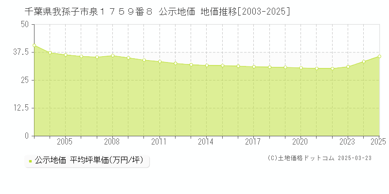 千葉県我孫子市泉１７５９番８ 公示地価 地価推移[2003-2025]