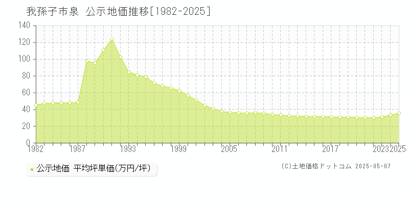 泉(我孫子市)の公示地価推移グラフ(坪単価)[1982-2025年]