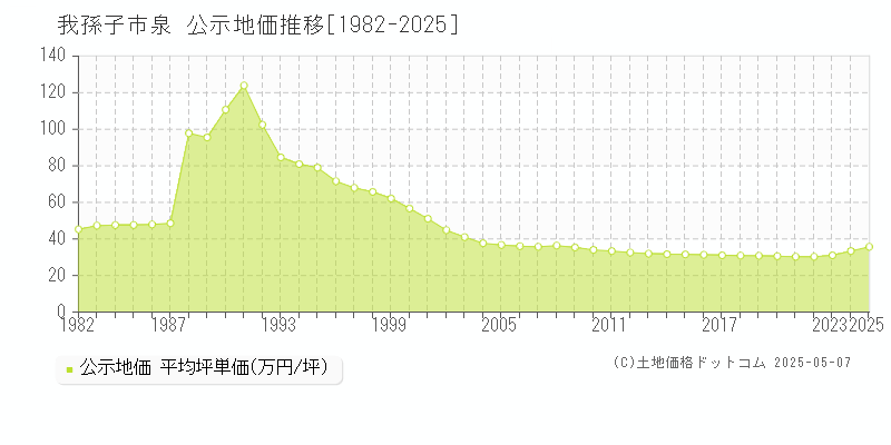 我孫子市泉の地価公示推移グラフ 