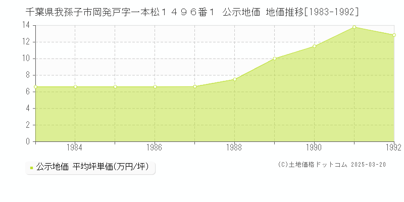 千葉県我孫子市岡発戸字一本松１４９６番１ 公示地価 地価推移[1983-1992]