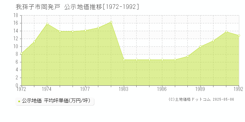 岡発戸(我孫子市)の公示地価推移グラフ(坪単価)[1972-1992年]