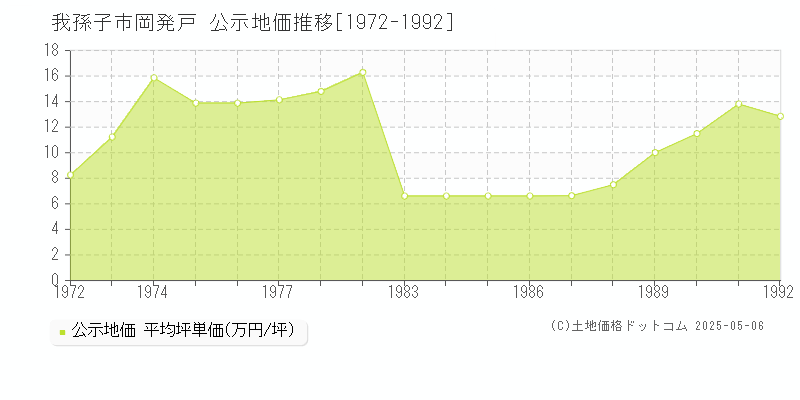 我孫子市岡発戸の地価公示推移グラフ 