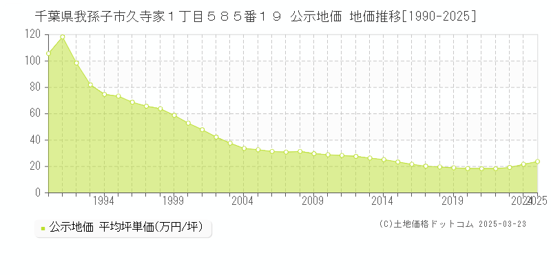 千葉県我孫子市久寺家１丁目５８５番１９ 公示地価 地価推移[1990-2025]