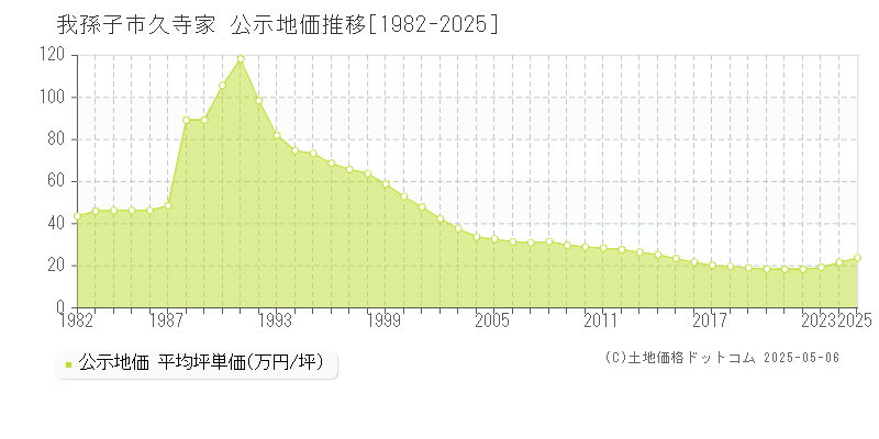 久寺家(我孫子市)の公示地価推移グラフ(坪単価)[1982-2025年]