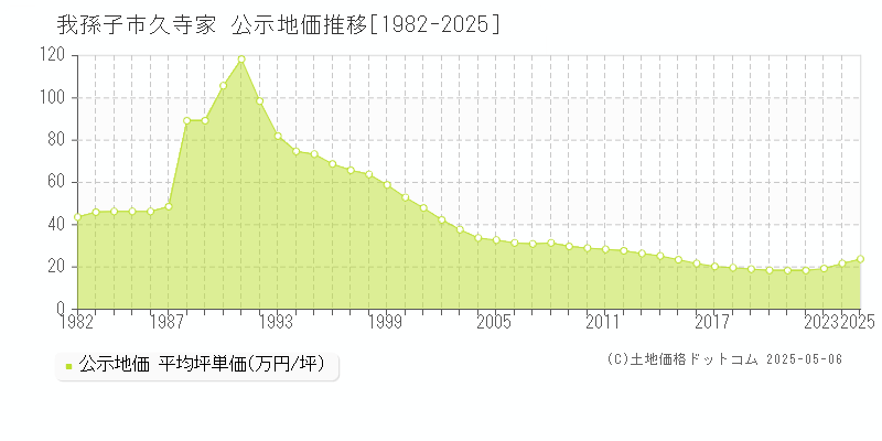 我孫子市久寺家の地価公示推移グラフ 