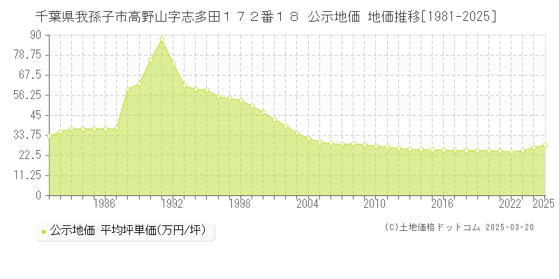 千葉県我孫子市高野山字志多田１７２番１８ 公示地価 地価推移[1981-2025]