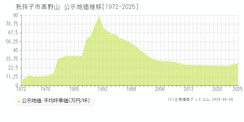 高野山(我孫子市)の公示地価推移グラフ(坪単価)[1972-2025年]