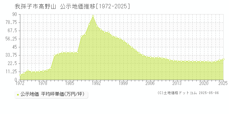 我孫子市高野山の地価公示推移グラフ 