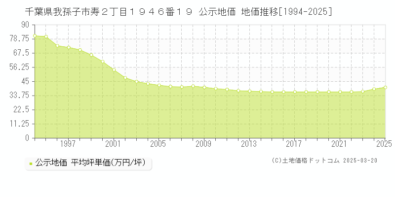 千葉県我孫子市寿２丁目１９４６番１９ 公示地価 地価推移[1994-2025]