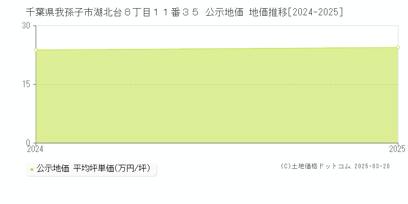 千葉県我孫子市湖北台８丁目１１番３５ 公示地価 地価推移[2024-2025]