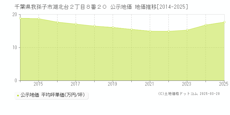 千葉県我孫子市湖北台２丁目８番２０ 公示地価 地価推移[2014-2025]