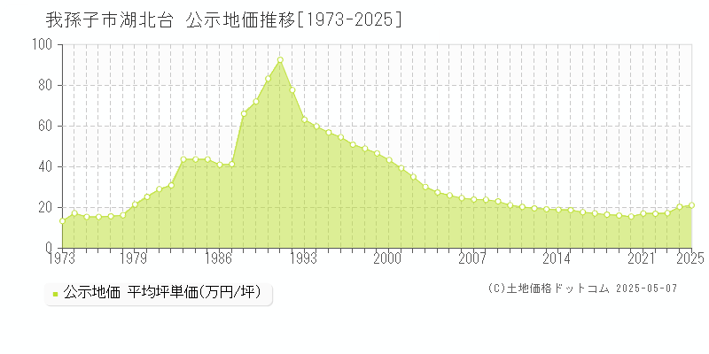 湖北台(我孫子市)の公示地価推移グラフ(坪単価)[1973-2025年]