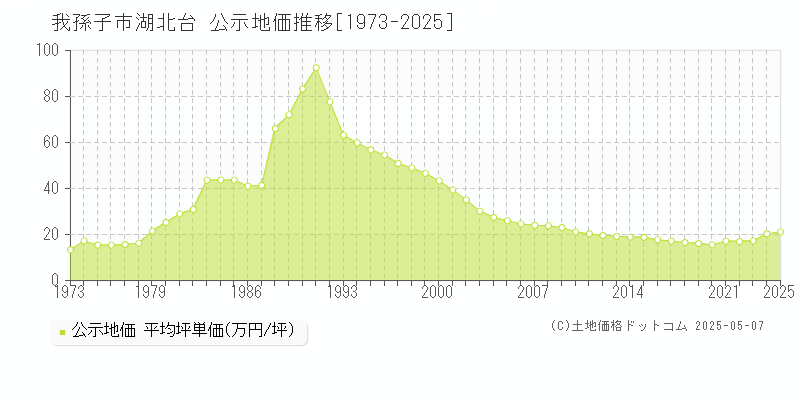 我孫子市湖北台の地価公示推移グラフ 