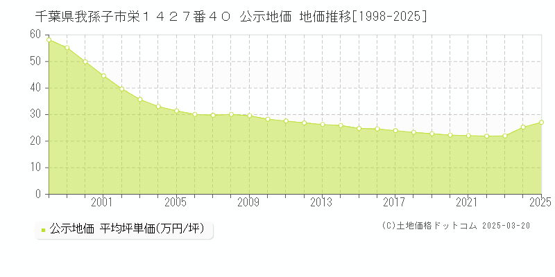千葉県我孫子市栄１４２７番４０ 公示地価 地価推移[1998-2025]