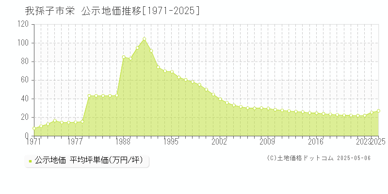 栄(我孫子市)の公示地価推移グラフ(坪単価)[1971-2025年]